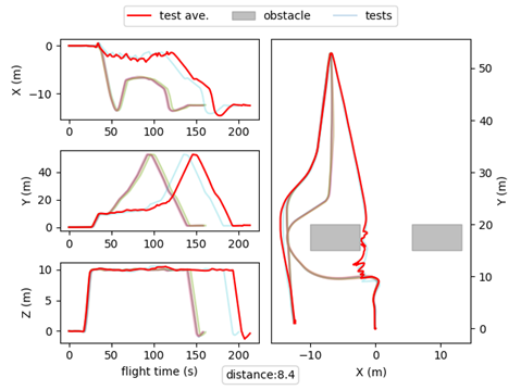 UAV testing competition example